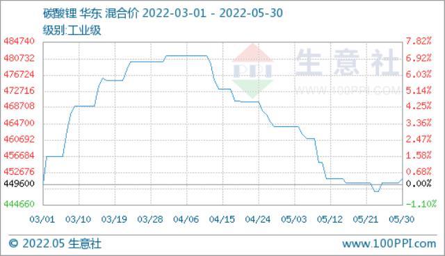 5月碳酸锂价格持续走低 短期高位震荡调整