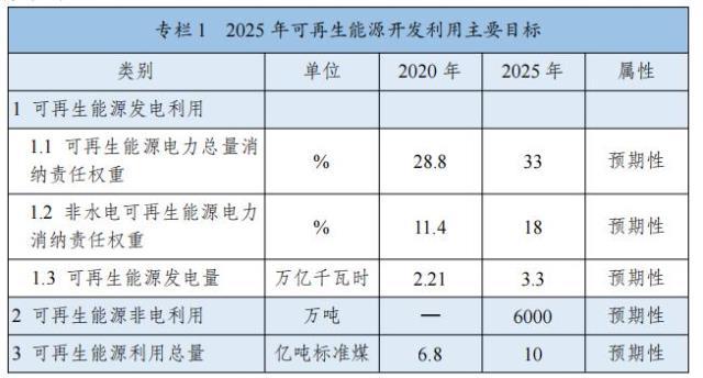 重磅！九部门联合印发《“十四五”可再生能源发展规划》