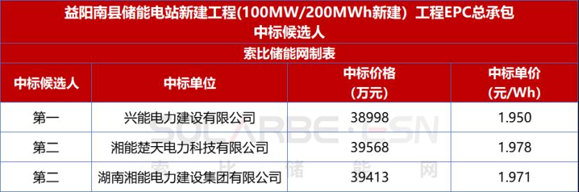 1.95元/Wh还不是最高！益阳南县储能电站新建工程(100MW/200MWh新建）工程EPC总承包中标结果公示