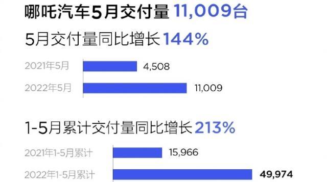 2022年5月新能源汽车销量：哪吒汽车交付破万