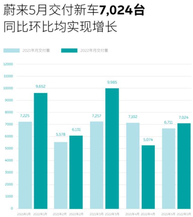 2022年5月新能源汽车销量：蔚来5月交付新车7024辆