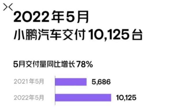 2022年5月新能源汽车销量：小鹏汽车5月交付10125辆