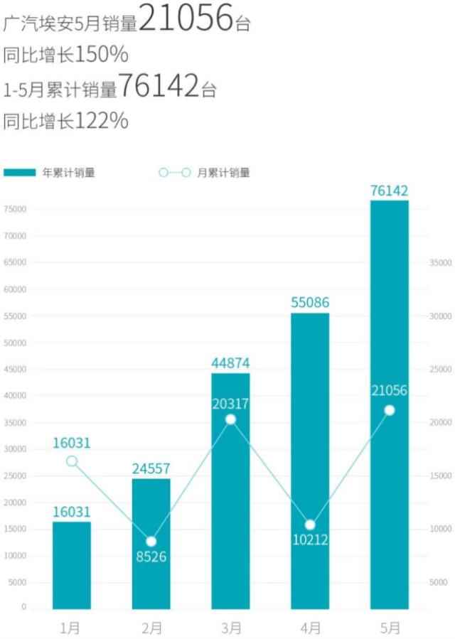 2022年5月新能源汽车销量：广汽埃安销售逾2.1万辆