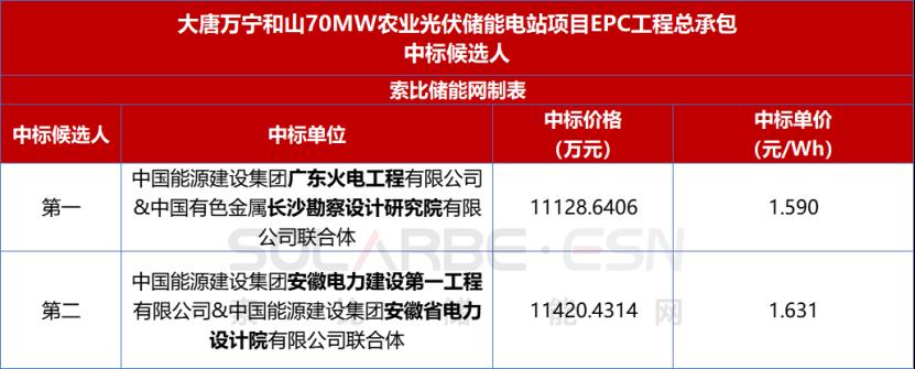 1.59~1.63元/W！大唐万宁和山70MW农业光伏储能电站项目EPC工程总承包中标候选人公示