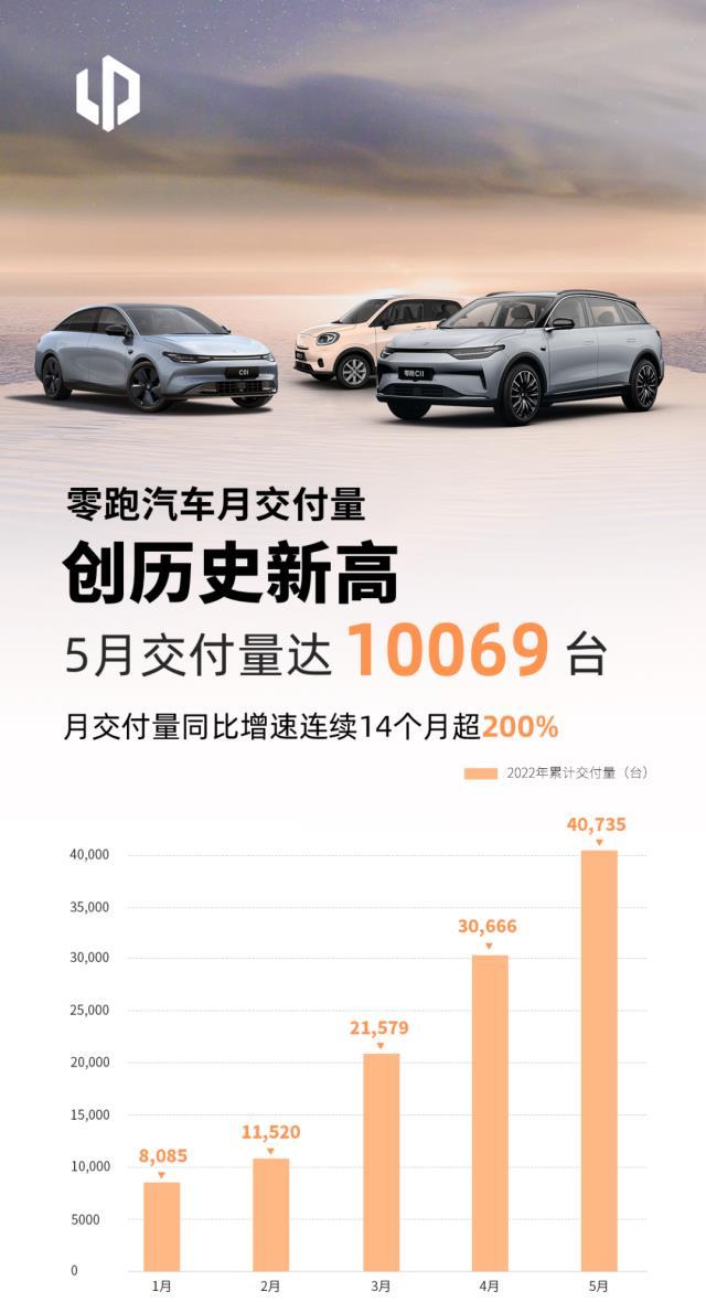 2022年5月新能源汽车销量：零跑汽车5月交付破万