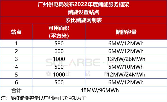 合计48MW/96MWh！广州供电局发布2022年度储能服务框架招标公告