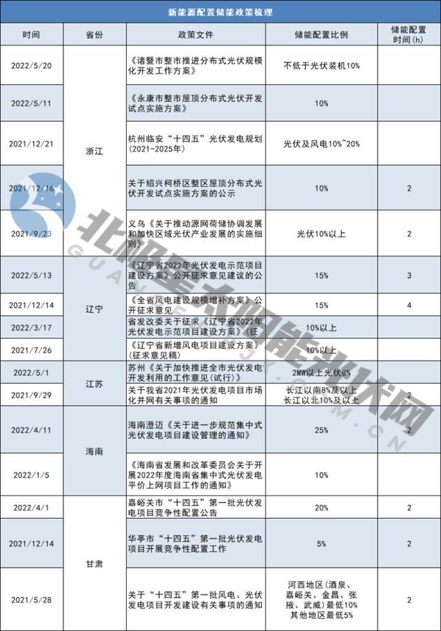 2022年22省新能源配储能政策汇总