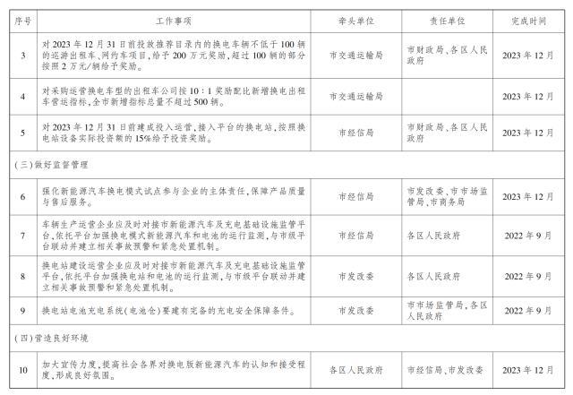 武汉力争到明年底推广换电新能源车1.8万辆 建成换电站100座