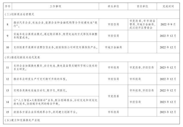 武汉力争到明年底推广换电新能源车1.8万辆 建成换电站100座