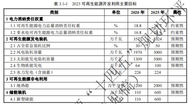 山西“十四五”能源规划：5年新增风光储52GW，重点建设5大能源基地