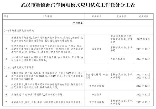 武汉力争到明年底推广换电新能源车1.8万辆 建成换电站100座