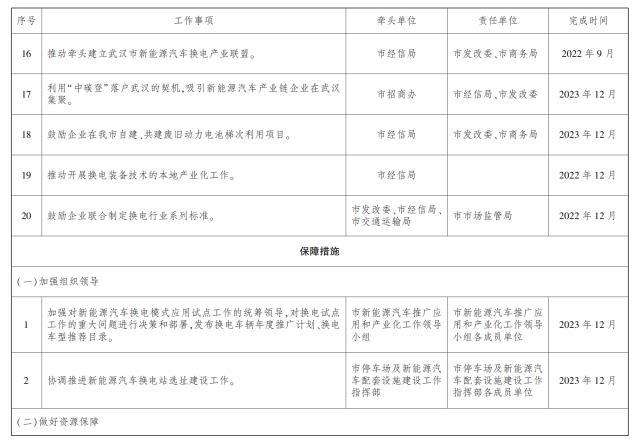 武汉力争到明年底推广换电新能源车1.8万辆 建成换电站100座