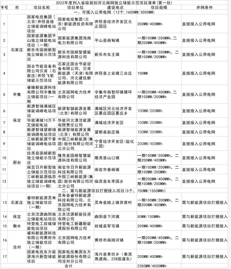 2022年示范项目唰唰唰的起来了