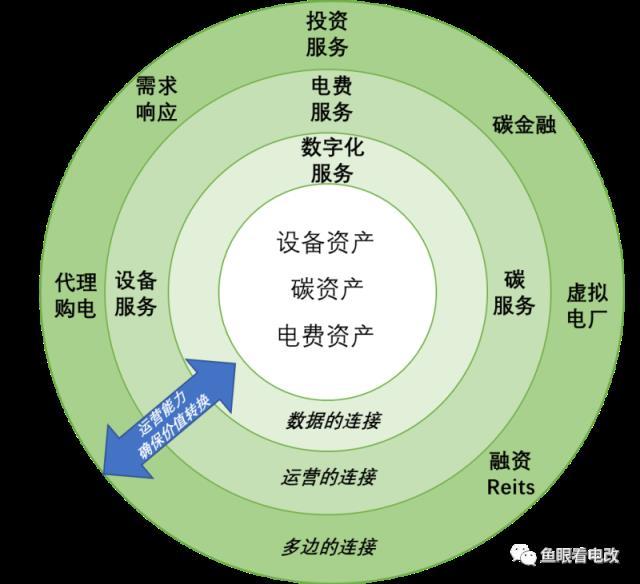 双碳视野下，综合能源服务的再思考与再定位