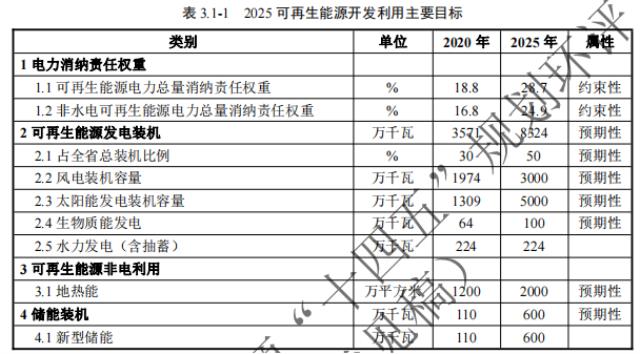 山西：到2025年新型储能装机达到600万千瓦左右