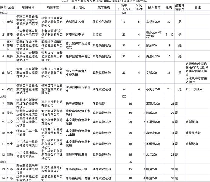 2022年示范项目唰唰唰的起来了