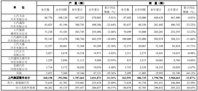 2022年5月新能源汽车销量：上汽集团销量71658辆