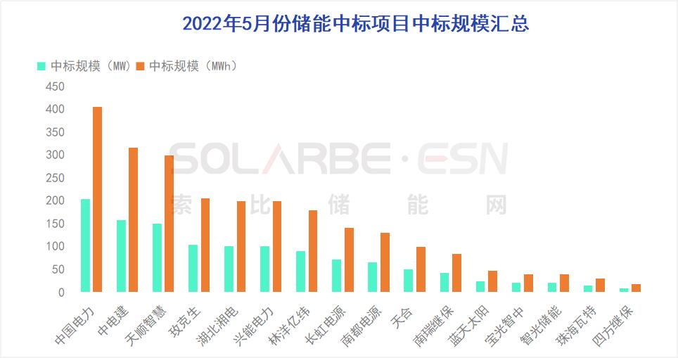 能建3次陪跑，天顺智慧大放光彩！5月储能中标项目汇总分析