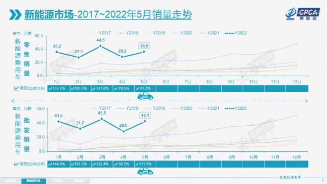 2022年5月新能源汽车销量：销量达42.1万辆 13家车企销量破万