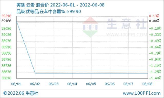 参考均价976元/吨！国内磷矿石市场行情继续上涨运行