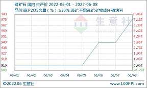 参考均价976元/吨！国内磷矿石市场行情继续上涨运行