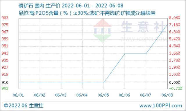 参考均价976元/吨！国内磷矿石市场行情继续上涨运行