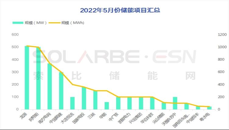 32个项目，最大5GWh！5月储能项目汇总