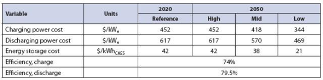 麻省理工学院能源计划未来研究报告：<a href=https://cn.solarbe.com/cnjs/yskq/ target=_blank class=infotextkey>压缩空气</a>储能成本预算（九）