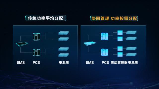 “元年”启动一周年，储能系统提效降耗的新方向来了！