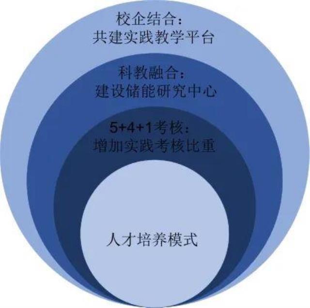 储能学科新型人才培养模式