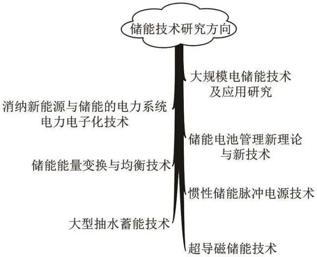 部分储能技术研究方向