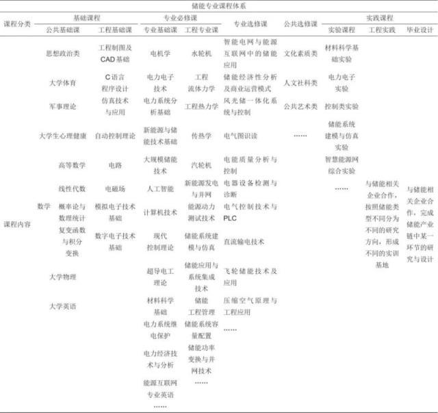 储能学科的课程体系