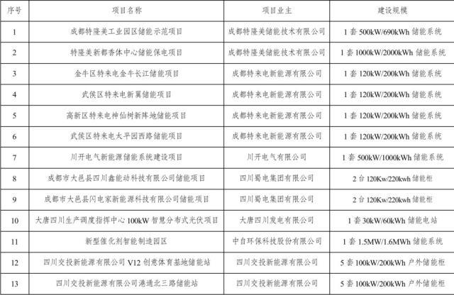 最高补贴100万元/年 成都市发改委公示今年首批储能示范项目(附名单)