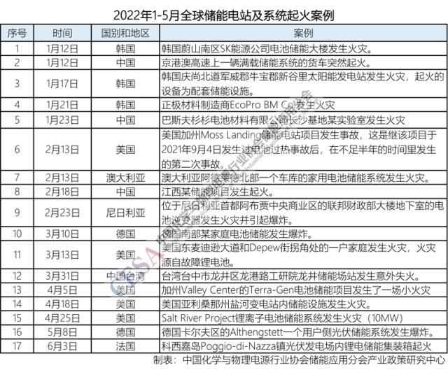 2022年全球储能安全事故汇总：目前已发生17起