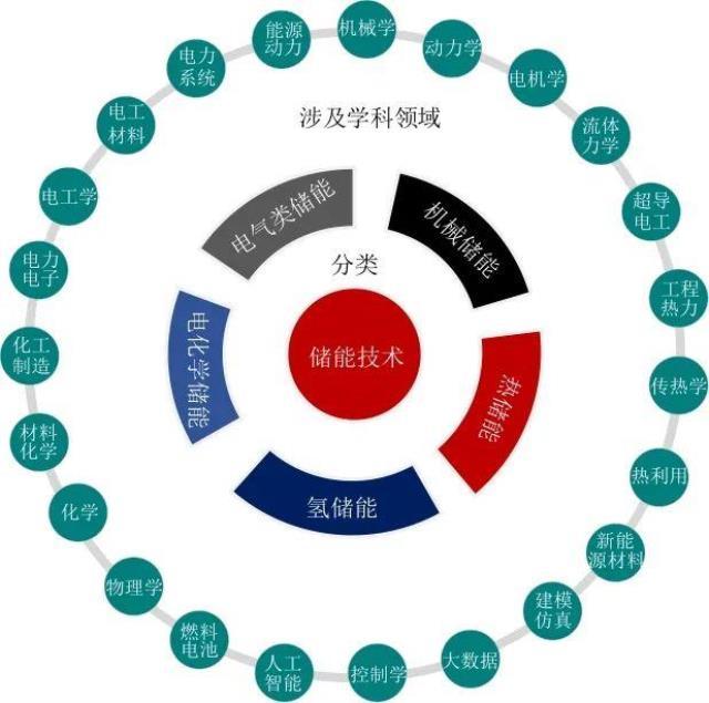 储能技术涉及学科