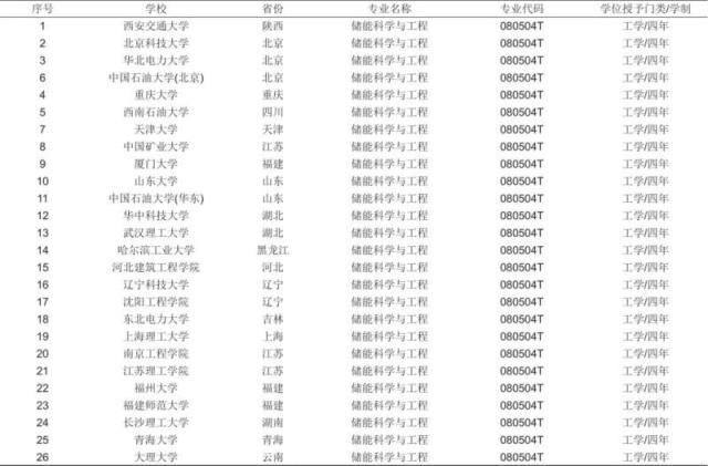 26所高校储能学科建设概况