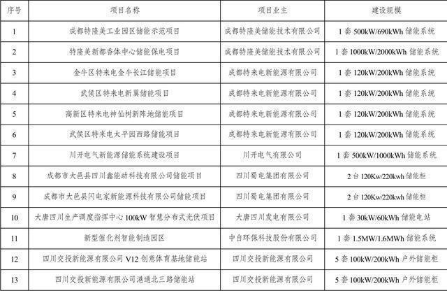 最高补贴100万元/年  成都公示今年首批储能示范项目（附名单）