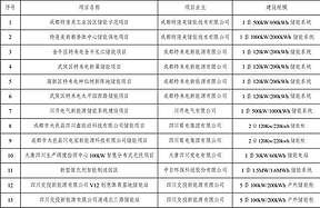 最高补贴100万元/年  成都公示今年首批储能示范项目（附名单）