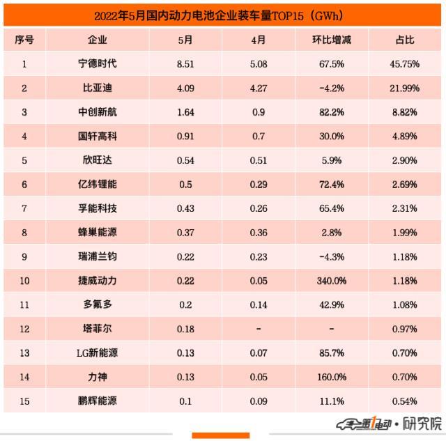 5月国内动力电池榜：宁德时代市占率上升至46% 市场重回一家独大局面