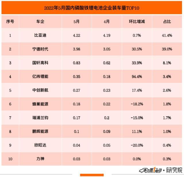 5月国内动力电池榜：宁德时代市占率上升至46% 市场重回一家独大局面