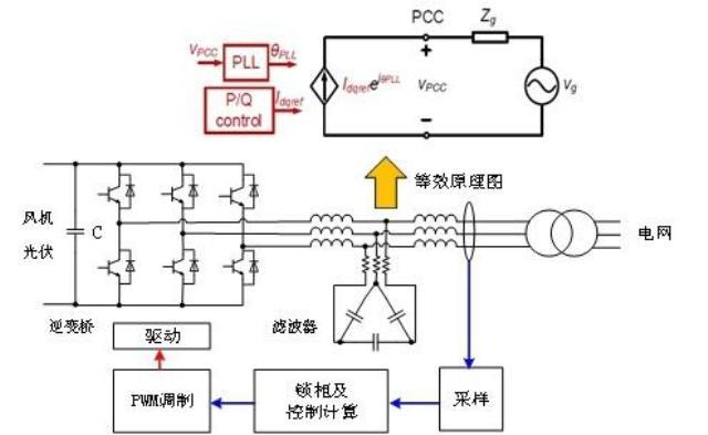 构网型储能技术综合解决大规模新能源发展难题