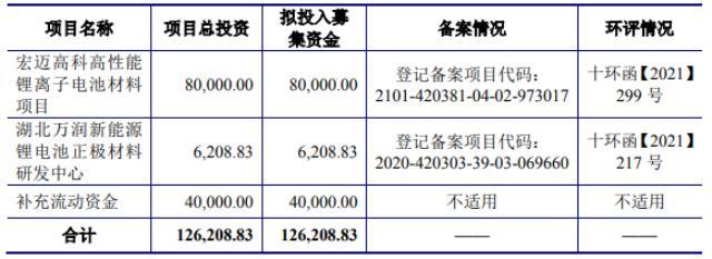 湖北万润科创板IPO过会 拟募资12.62亿扩产正极材料