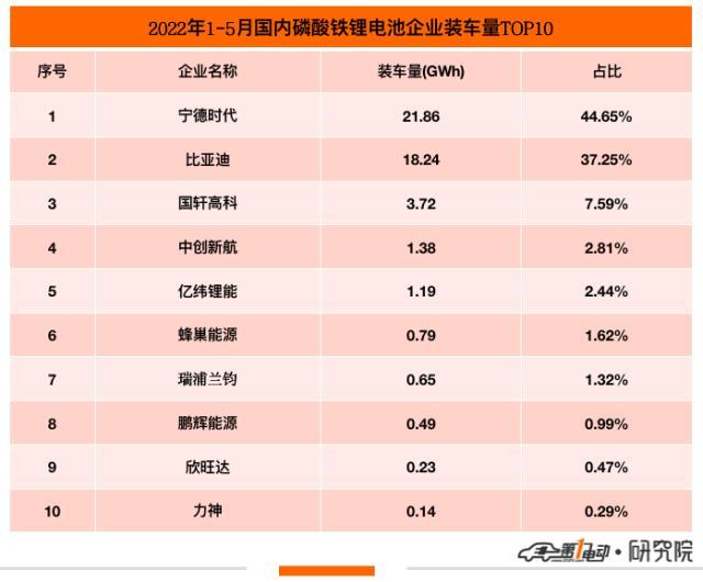 5月国内动力电池榜：宁德时代市占率上升至46% 市场重回一家独大局面