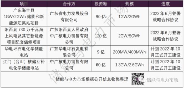 4个项目共4.5GW/10GWh，汇宁时代成“GWh时代”的急先锋