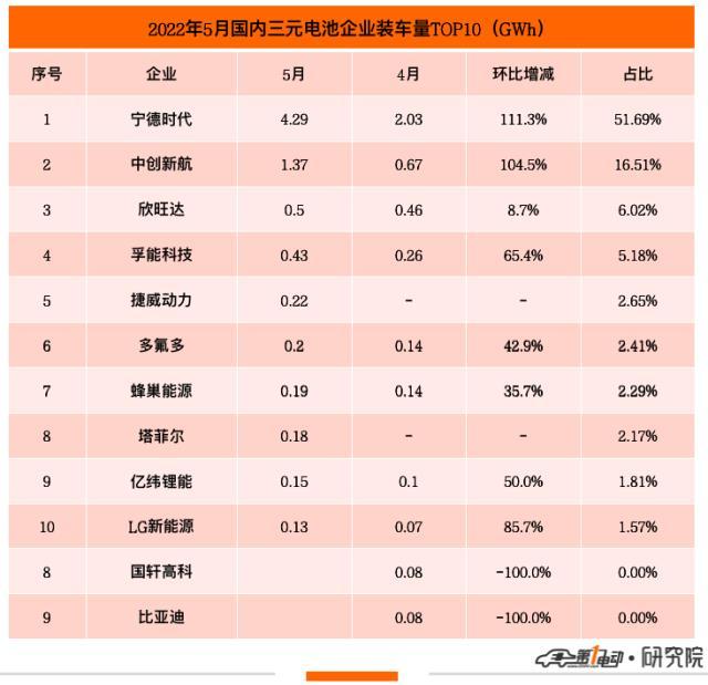 5月国内动力电池榜：宁德时代市占率上升至46% 市场重回一家独大局面