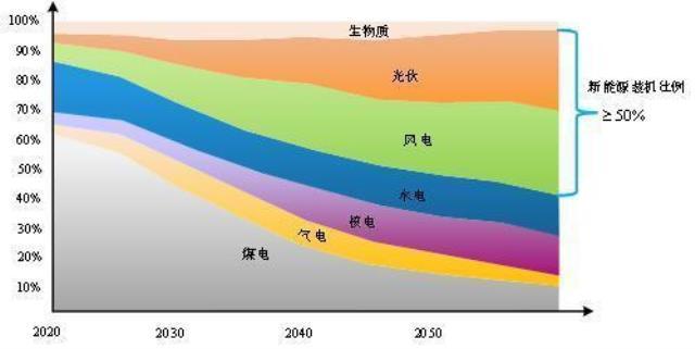 构网型储能技术综合解决大规模新能源发展难题