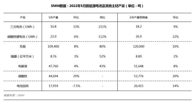 5月三元电池产量暴增逾3成 电解液产量环比回升