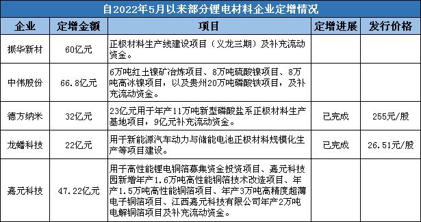 规划金额88-114亿元，锂电材料领域“豪气”扩产