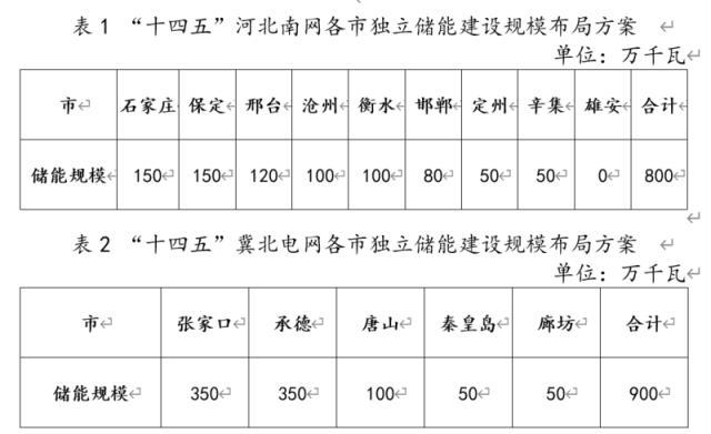 河北：关于印发《全省电网侧独立储能布局指导方案》和《全省电源侧共享储能布局指导方案（暂行）》的通知