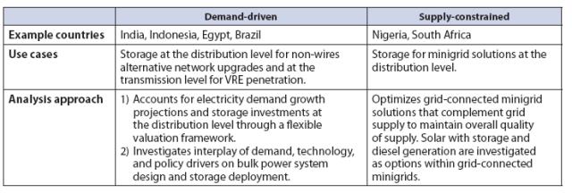 麻省理工学院能源计划未来研究报告：新兴市场和发展中经济体部署储能系统的考虑因素（十七）